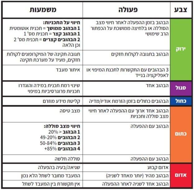 משמעות של נורות החיווי